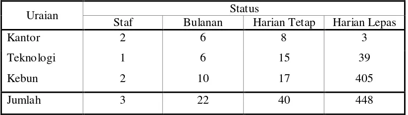 Tabel 5.  Komposisi, Status Dan Jumlah Karyawan Perkebunan Radjamandala Per 31Juni 1998 