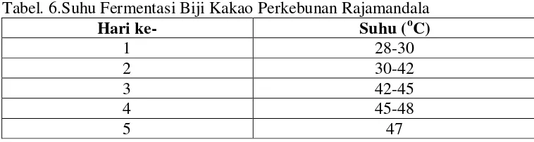 Tabel. 6.Suhu Fermentasi Biji Kakao Perkebunan Rajamandala 