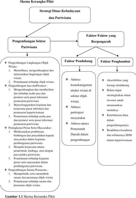 Gambar 1.1 Skema Kerangka Pikir 