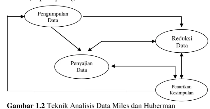 Gambar 1.2 Teknik Analisis Data Miles dan Huberman 