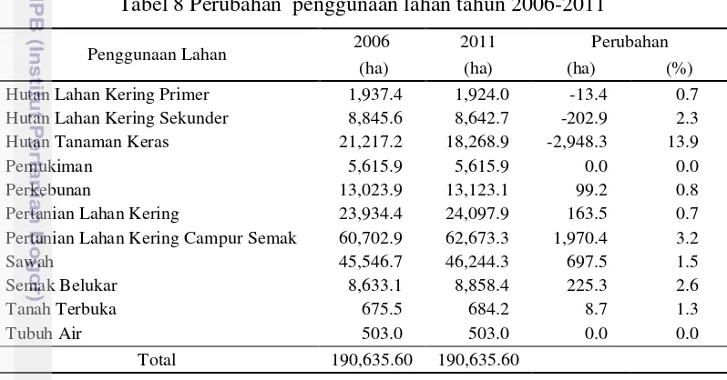 Tabel 8 Perubahan  penggunaan lahan tahun 2006-2011 