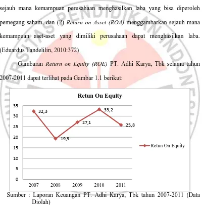 Gambaran Return on Equity (ROE) PT. Adhi Karya, Tbk selama tahun 