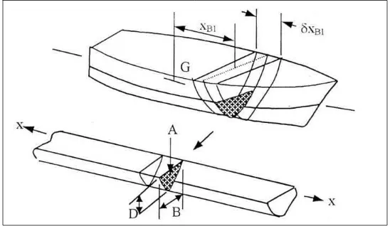 Gambar 4. Bentuk trip dari bagian hull yang berada di bawah air dengan menggunakan infinitif silinder 