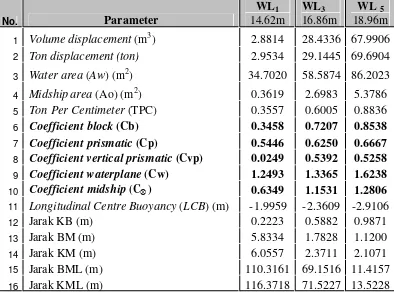 Tabel 4 Besaran parameter hidrostatik kapal longline pada tiap-tiap water line