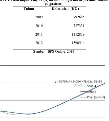 Tabel 1.1. Data Impor Poly(Vinyl) alcohol in aqueous dispersions Indonesia 