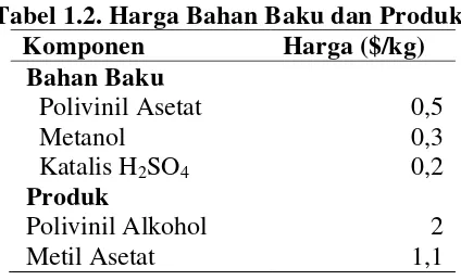 Tabel 1.2. Harga Bahan Baku dan Produk 