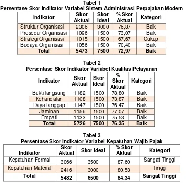 Tabel 1 Persentase Skor Indikator Variabel Sistem Administrasi Perpajakan Modern 