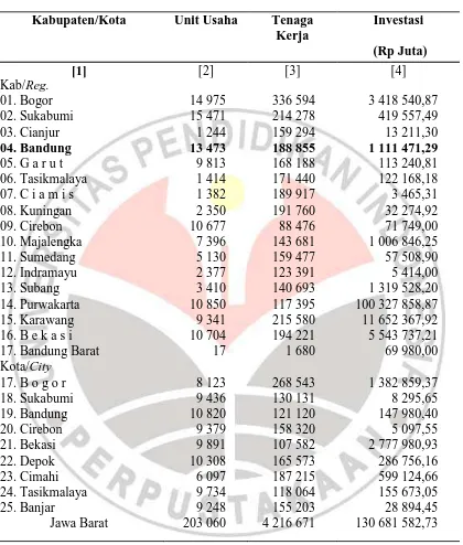 Tabel 1.1 Jumlah Unit Industri Kecil Menengah dan Besar Di Jawa Barat 