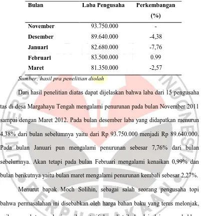 Tabel 1.2 Perkembangan Laba Pengusaha Tas Di Desa Margahayu Tengah Kecamatan 