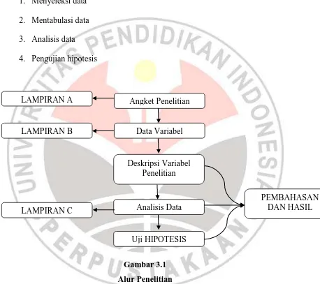 Gambar 3.1 Alur Penelitian 