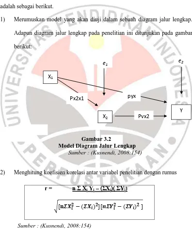 Gambar 3.2   Model Diagram Jalur Lengkap 