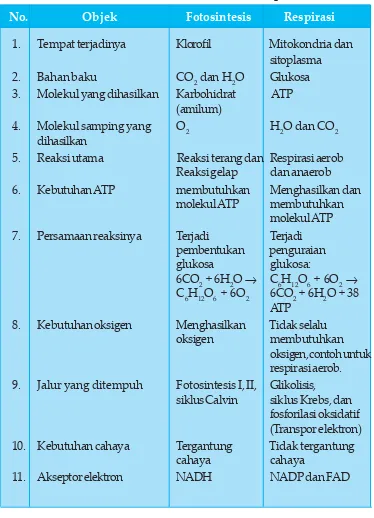 Tabel: Perbedaan fotosintesis dan respirasi
