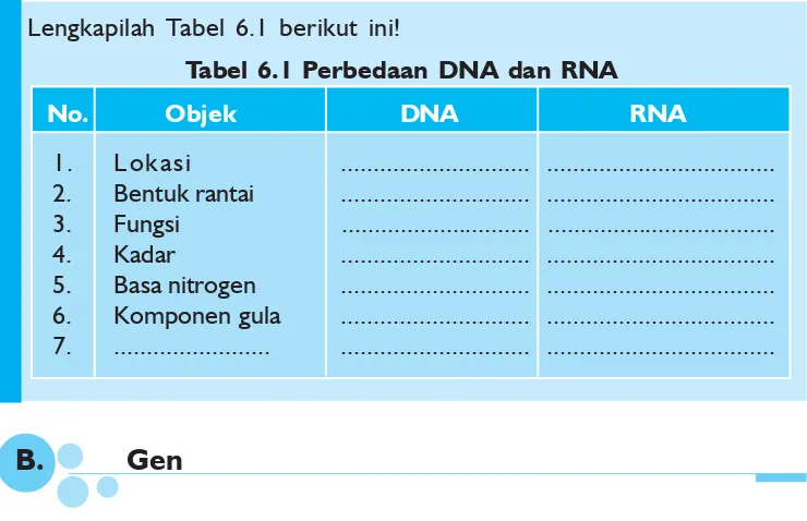 Tabel 6.1 Perbedaan DNA dan RNA