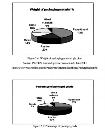 Figure 2.4: Weight of packaging material pie chart 