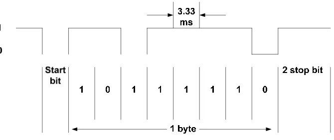 Gambar 2.7 Format Standard Transmisi Data Asinkron 