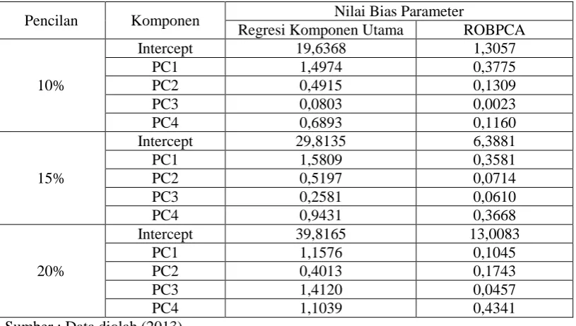 Tabel 1. Perbandingan Regresi Komponen Utama Dan ROBPCA Berdasarkan Nilai Bias Parameter Nilai Bias Parameter 