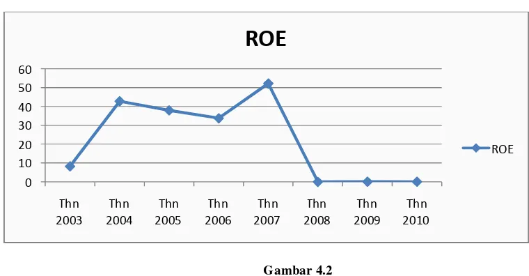 Gambar 4.2Perkembangan Profitabilitas (ROE)