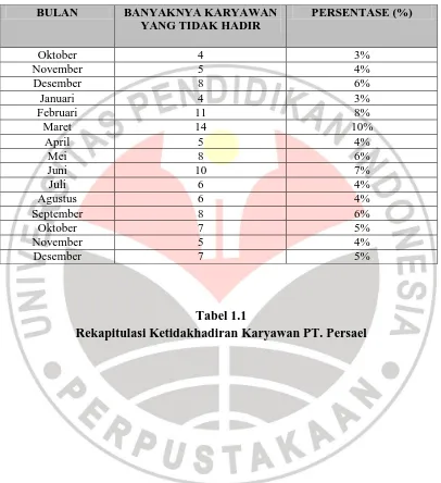 Tabel 1.1 Rekapitulasi Ketidakhadiran Karyawan PT. Persael 