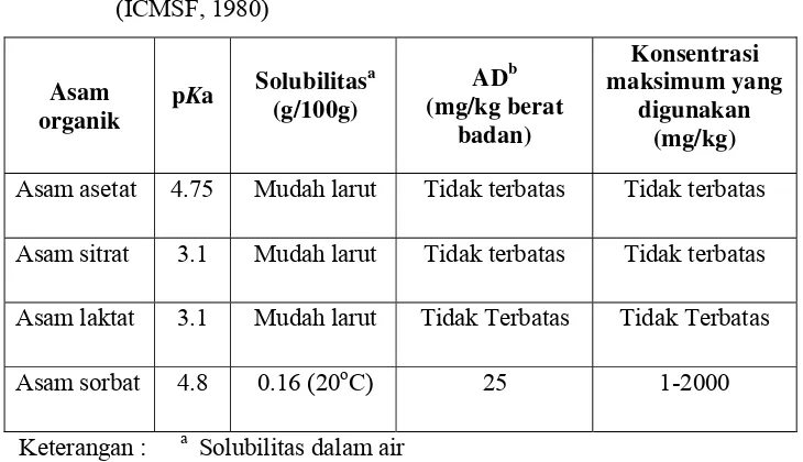 Tabel 1. Solubilitas asam organik sebagai bahan pengawet makanan 