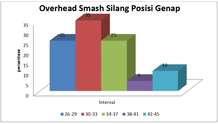 Gambar 4. Grafik Hasil Tingkat Ketepatan Overhead Smash Silang Posisi 