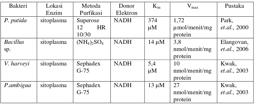 Tabel 1. Nilai Km dan Vmax dari enzim peredusi Cr(VI) yang diisolasi dari beberapa jenis bakteri