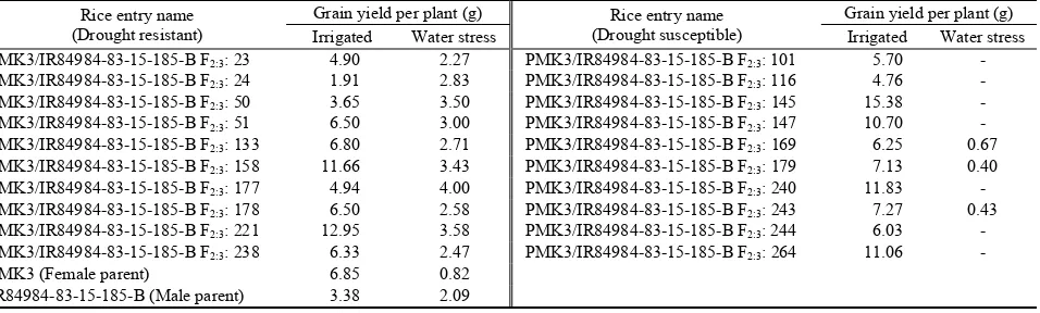 Table 2. Drought resistant and drought susceptible F2:3 rice lines of PMK3/IR84984-83-15-185-B selected for bulked segregant analysis and their everage grain yield per plant under irrigated and water stress conditions