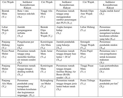 Tabel 1. Pasangan Ciri Wajah Chernoff dengan Indikator Kesejahteraan Rakyat 