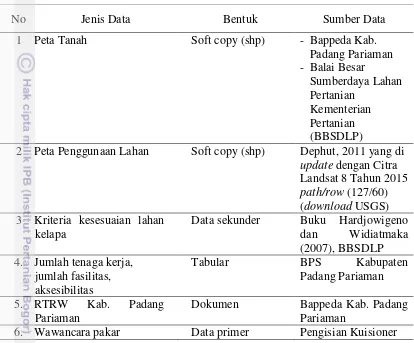 Tabel 1 Jenis dan sumber data 