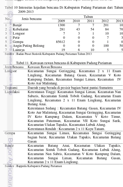 Tabel 10 Intensitas kejadian bencana Di Kabupaten Padang Pariaman dari Tahun 2009-2013 