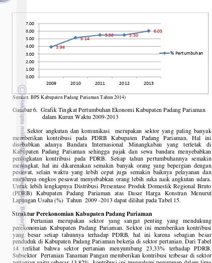 Gambar 6.  Grafik Tingkat Pertumbuhan Ekonomi Kabupaten Padang Pariaman 