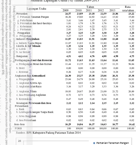 Tabel 15  Distribusi persentase PDRB Kabupaten Padang Pariaman ADHK 
