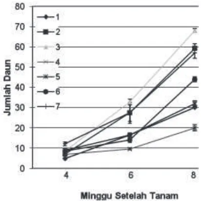 Tabel 2. Hasil analisa sidik ragam dan signifikansirata - rata tinggi tanaman dan jumlah daunBrassica napus pada 8 MST