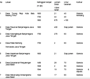 Tabel  1  Daerah sebar NSK di pulau Jawa (Lisnawita  2007) 