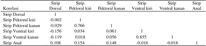 Tabel 7.  Matriks korelasi antar karakter meristik enam populasi ikan nilem hijau di Jawa Barat 
