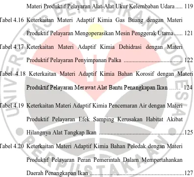 Tabel 4.16 Keterkaitan Materi Adaptif Kimia Gas Buang dengan Materi 