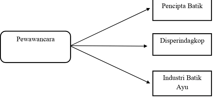 Gambar 4: Triangulasi Sumber(Sumber: Sugiyono, 2011: 274)