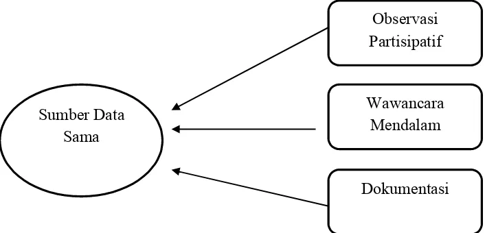 Gambar 5: Triangulasi Teknik(Sumber: Sugiyono, 2011 : 275)