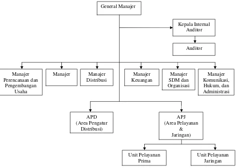 Bagan Struktur Organisasi PT PLN (Persero) Distribusi Jawa BaratGambar 4.2  dan 