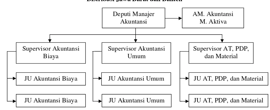 Gambar 4.3  Bagan Struktur Organisasi Bagian Akuntansi PT PLN (Persero) Distribusi 