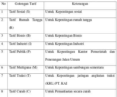 Tabel 4.1 Daftar Tarif Dasar Listrik 