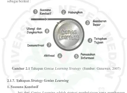 Gambar 2.1 Tahapan Genius Learning Strategy  (Sumber: Gunawan, 2007) 