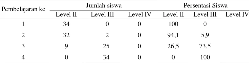 Tabel 9. Hasil Pembelajaran Silklus II Secara Keseluruhan