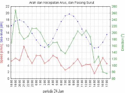 Gambar 2. Arah Kecepatan Arus dan pasang Surut dalam periode 24 jam di   Teluk Palabuhan Ratu (PRTK & Dep ITK 2004)