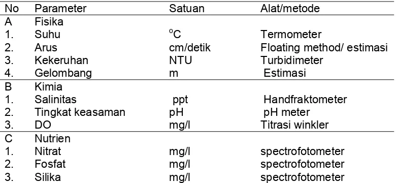 Tabel 1. Pengukuran Parameter Fisika Kimia Perairan 