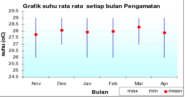 Grafik suhu rata rata  setiap bulan Pengamatan