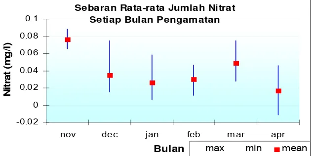 Gambar  7  Grafik konsentrasi nitrat setiap stasiun pengamatan 