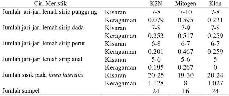 Tabel 7  Kisaran dan keragaman ciri meristik pada ikan sumatra K2N, mitogen dan klon 