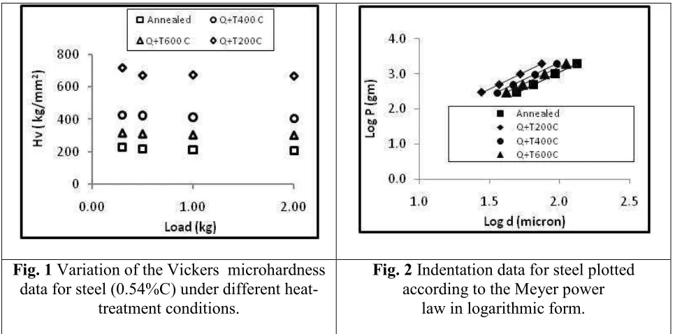 Fig. 1 Variation of the Vickers  microhardness 