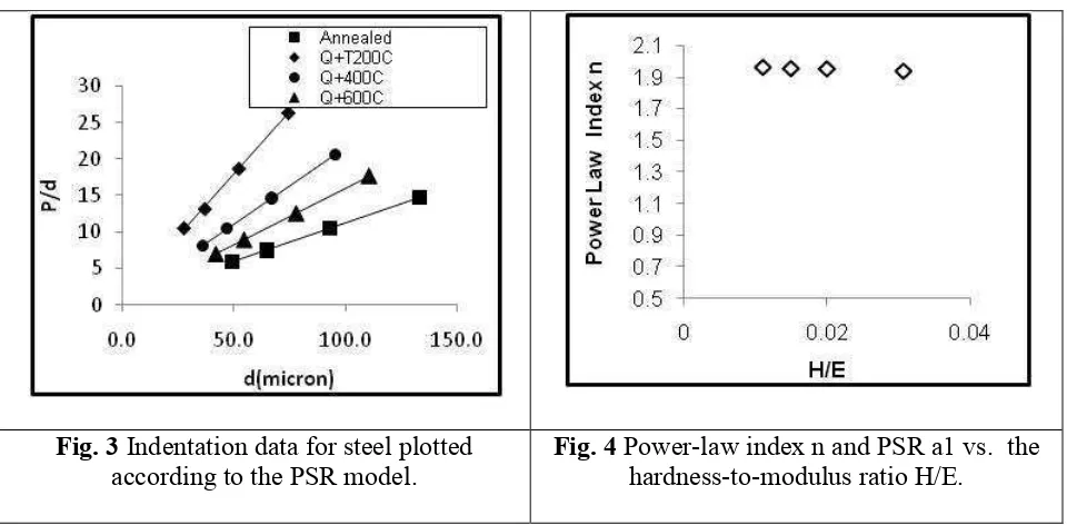 Fig. 3 Indentation data for steel plotted 