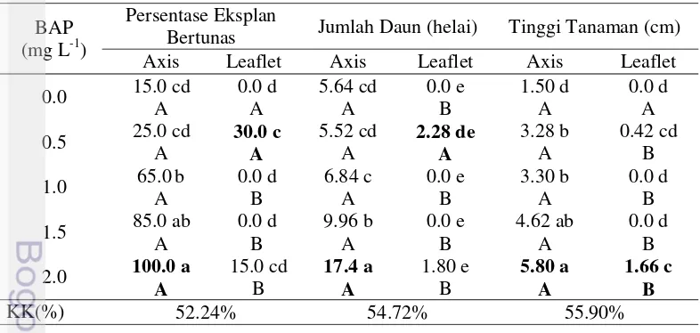 Tabel 3.1 Respon pertumbuhan kacang bogor secara in vitro 
